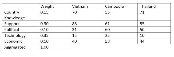 Please review the case and write down your