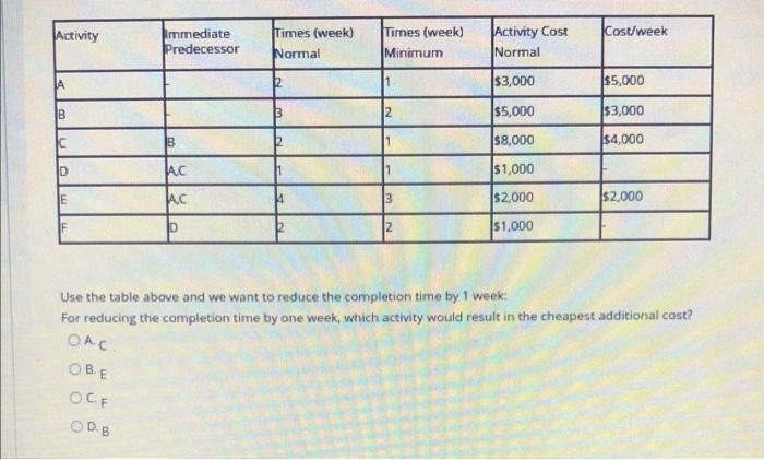 Times (week) Times (week) Activity Cost Cost/week