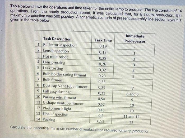 Table below shows the operations and time taken