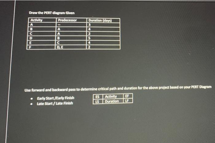 Draw the PERT diagram Given Activity Predecessor