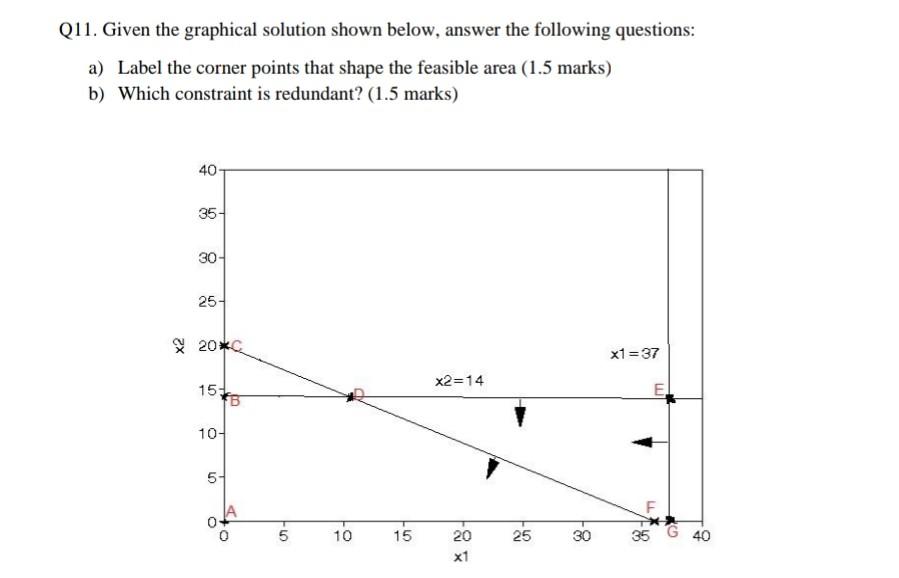 Q11. Given the graphical solution shown below,