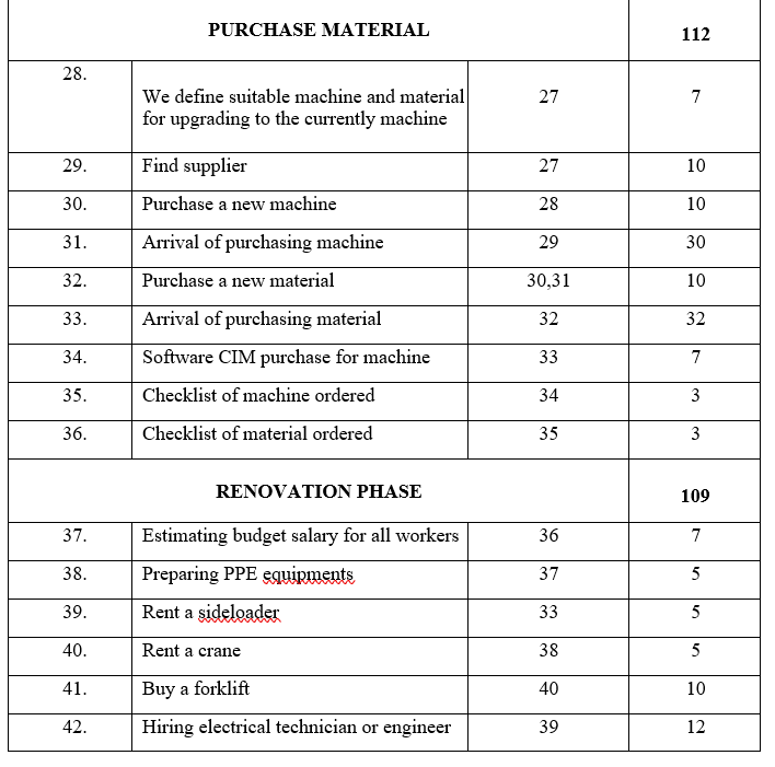 Please answer all questions. Construct AON