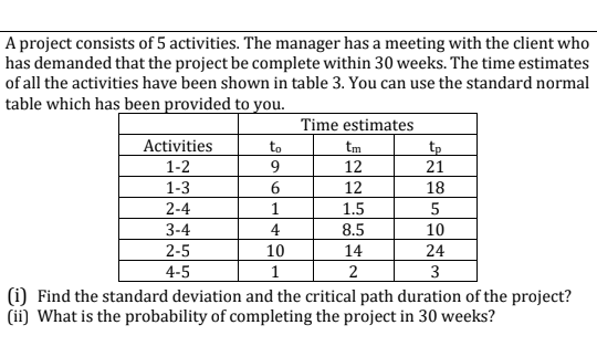 A project consists of 5 activities. The manager