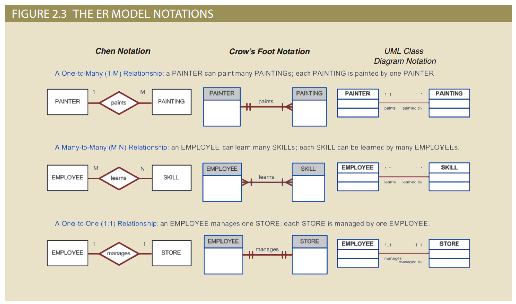 Using either Crow's Foot or Chen Notation
