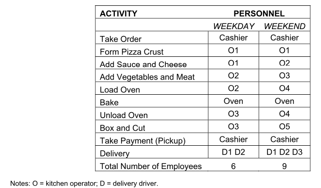 Find the Capacity, Capacity utilization, and idle