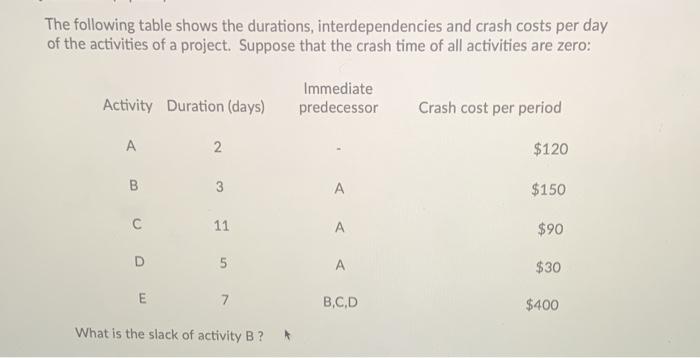 The following table shows the durations,