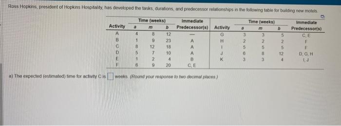 a) The expected (ostimated) time for activity cis