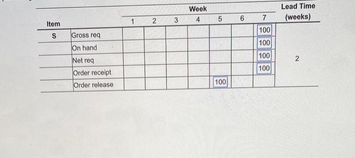 The demand for subassembly S is 100 units in week