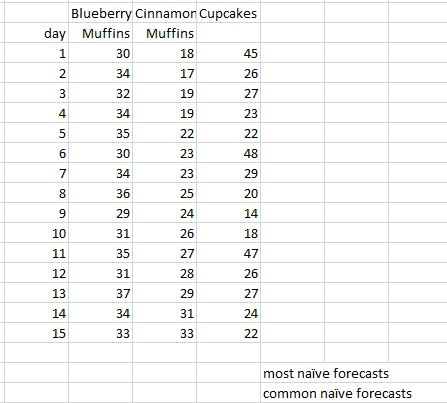 Find: Most naive forecast Common Naive Forecast.