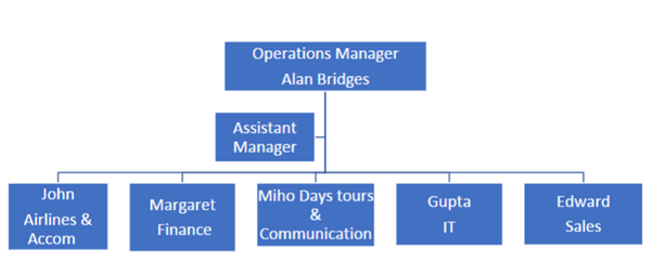 Case Study : Go Go Travel is designing a new