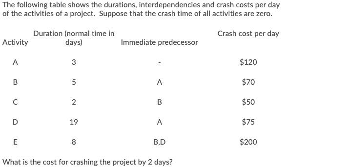 The following table shows the durations,
