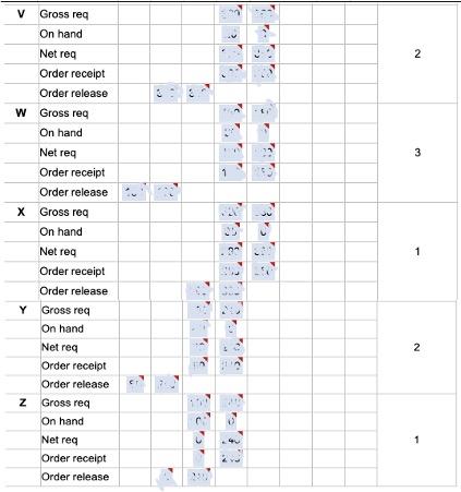 The demand for subassembly S is 100 units in week