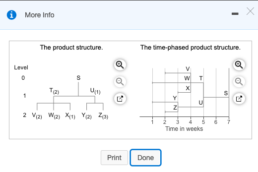 The demand for subassembly S is 100 units in week