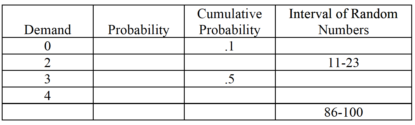 Complete the following table in preparation for a