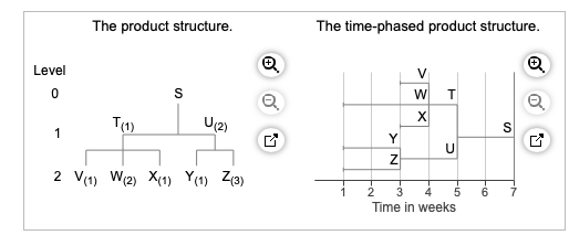 The demand for subassembly S is 150 units in week
