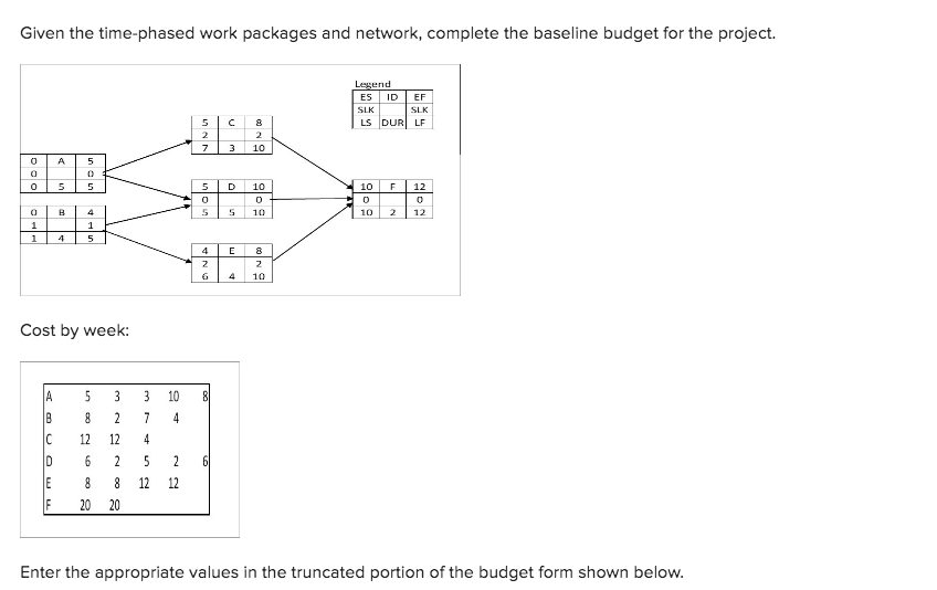 Given the time-phased work packages and network,