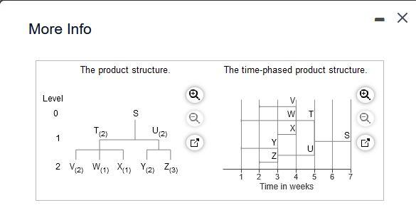 The demand for subassembly S is 90 units in week