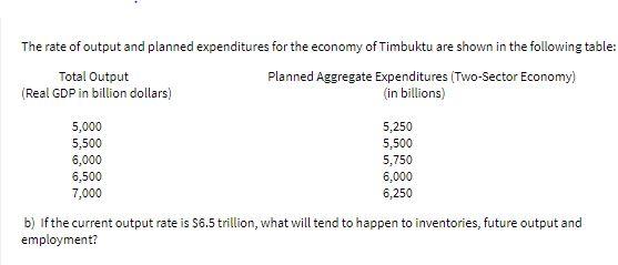 The rate of output and planned expenditures for