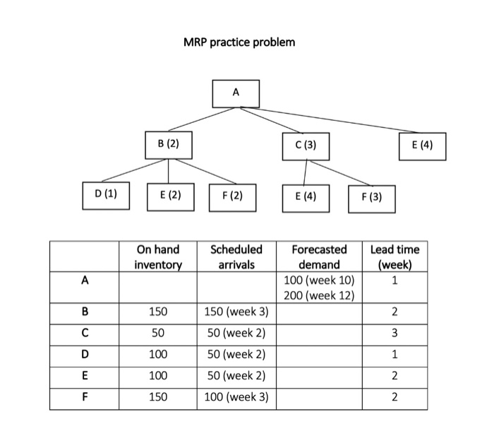 MRP problem. please fill out the chart if