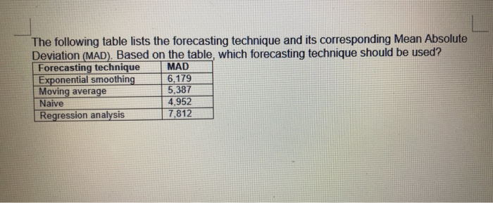 The following table lists the forecasting