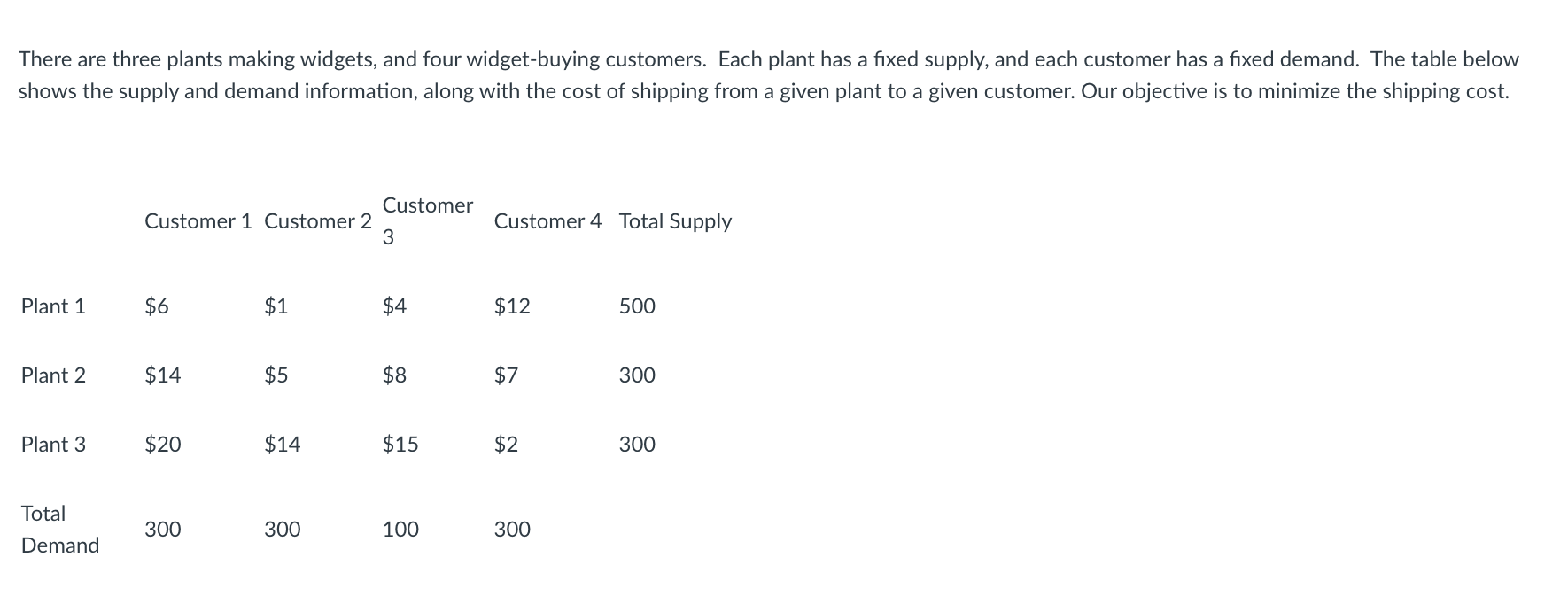 Total Transportation cost = 3900 modify the LP so