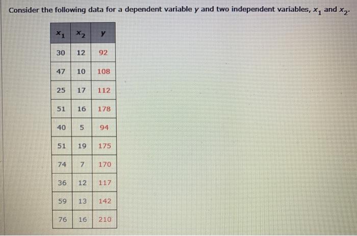 Consider the following data for a dependent