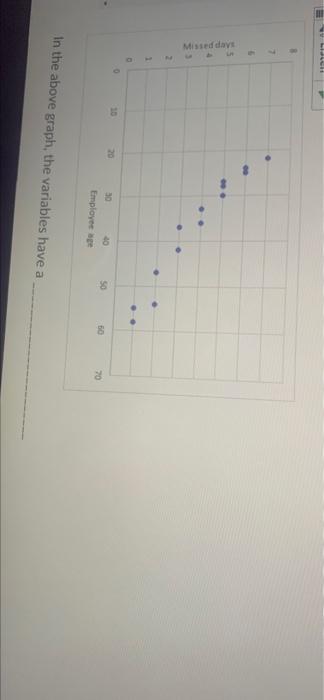 3 7 Missed days 2 1 0 10 20 so 30 Employee 50 70