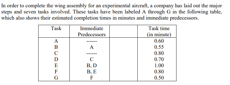Make Sure while assigning the task that there are