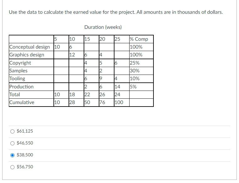 Use the data to calculate the earned value for
