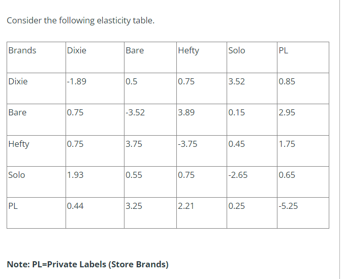Consider the following elasticity table. Note: