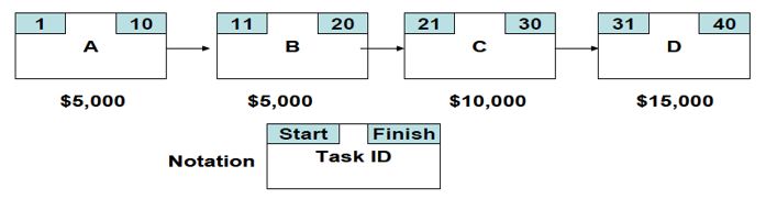 Task A, B, C, and D are the critical path of the