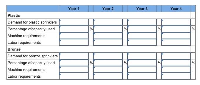 Problem 5-4 AlwaysRain Irrigation, Inc., would