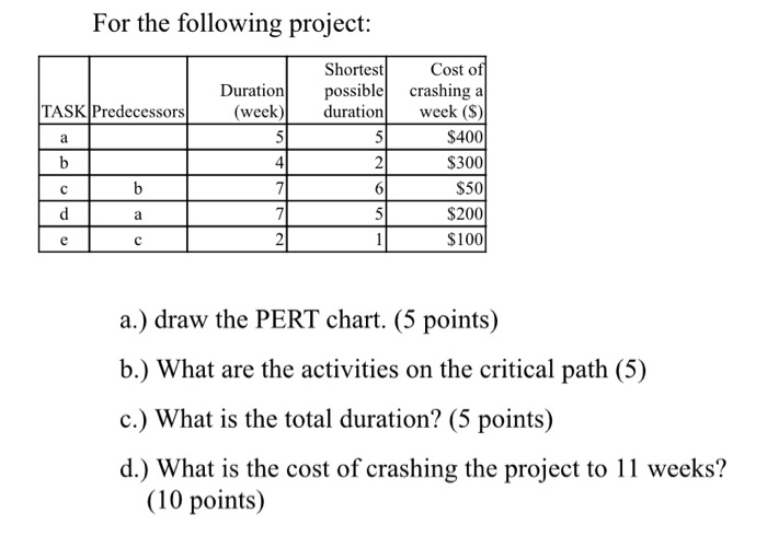 For the following project: TASK Predecessors a