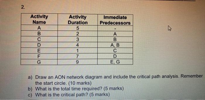 2. Immediate Predecessors Activity Name A B.