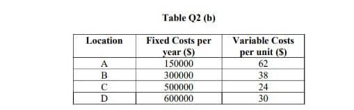 (b) Using location break-even analysis and
