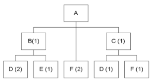 (Q8-10) Given the following bill of material