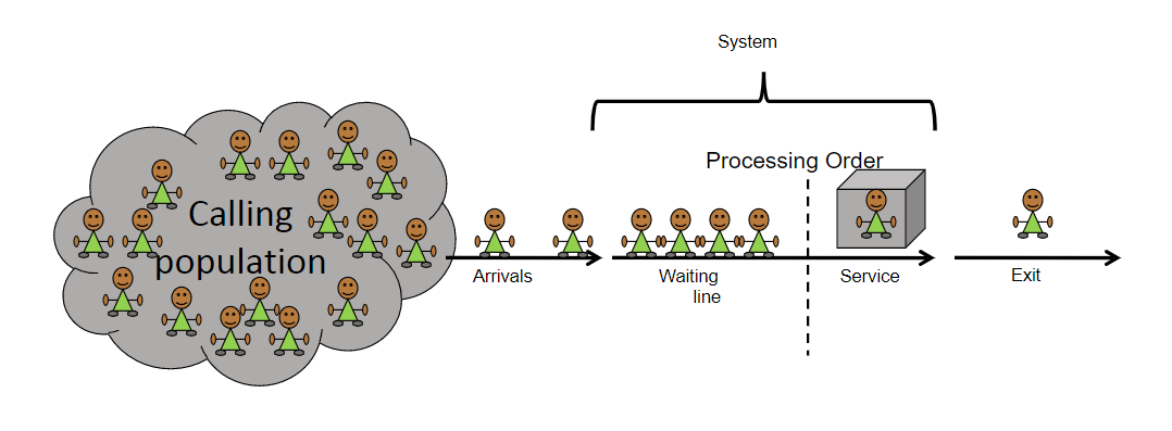 Assume that the arrival rate is random (Poison)