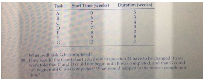 Task Start Time (weeks) 0 6 7 7 8 9 12 Duration