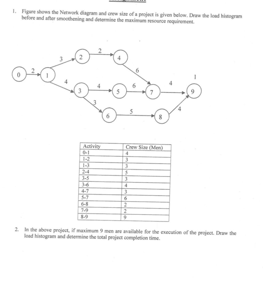 1. Figure shows the Network diagram and crew size