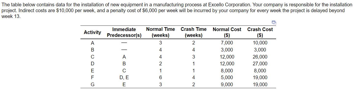 The table below contains data for the