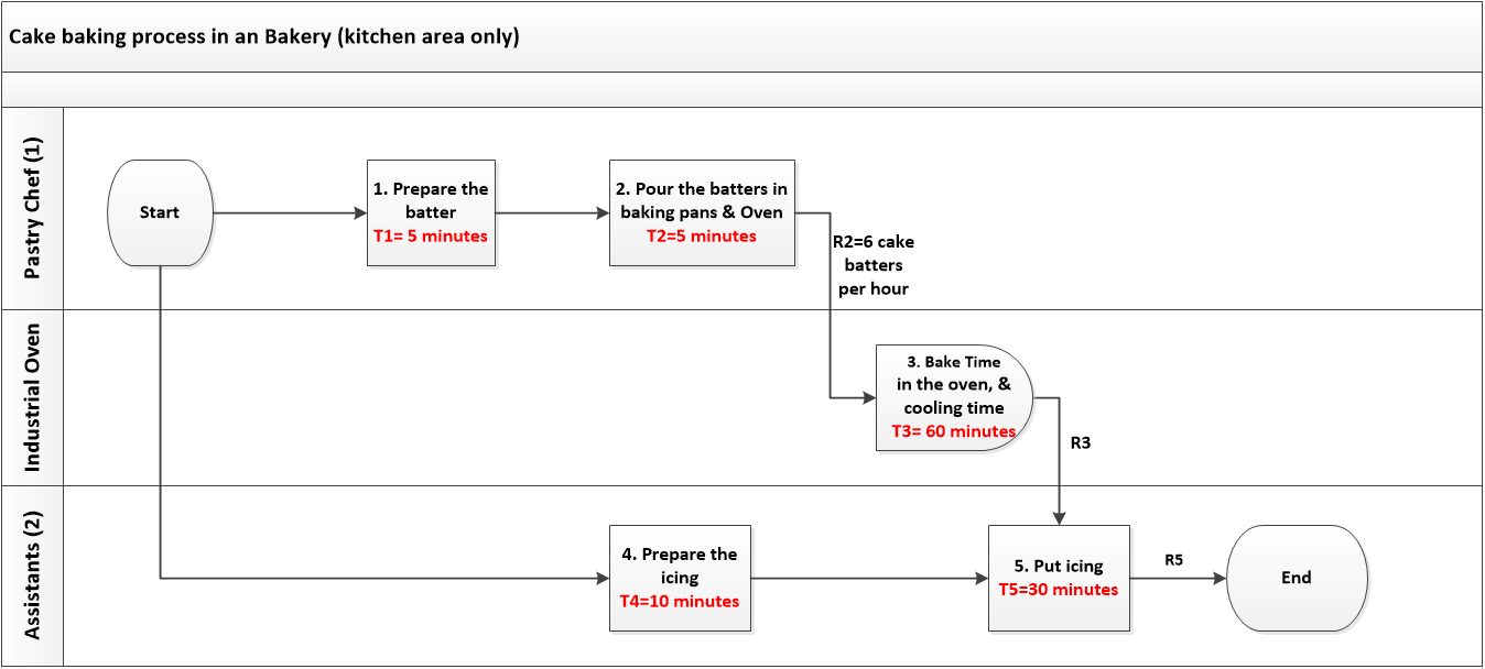 In an a bakery kitchen area, there is a pastry