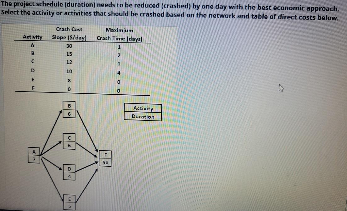 The project schedule (duration) needs to be
