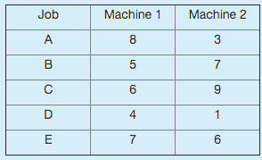Consider a problem with five jobs (A, B, C, D,