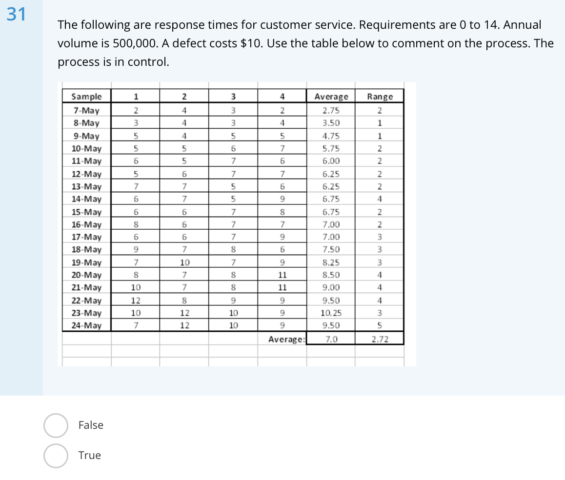 31 The following are response times for customer