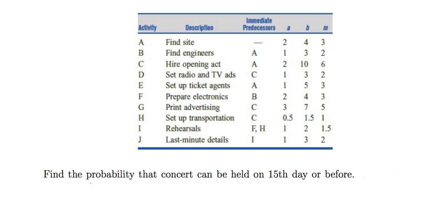 Immediate Predecessors a b M 2 Activity A B D E F