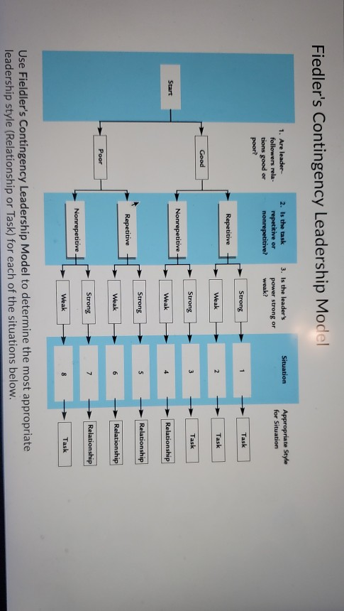Fiedler's Contingency Leadership Model Situation