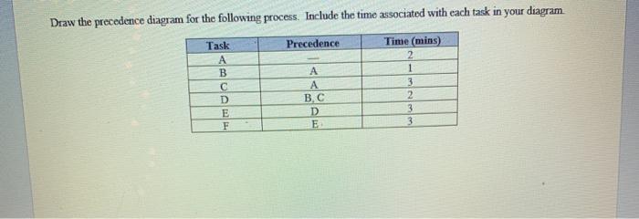 Draw the precedence diagram for the following