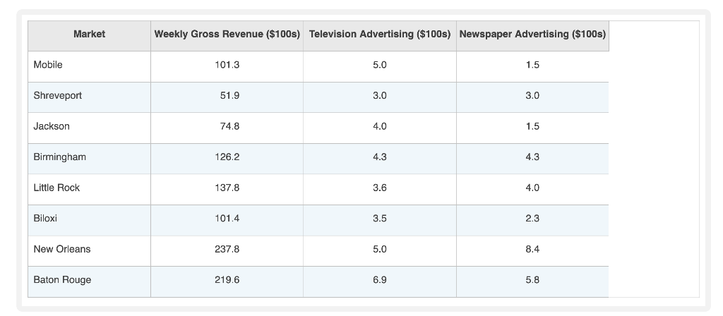 Build a linear regression model that predicts