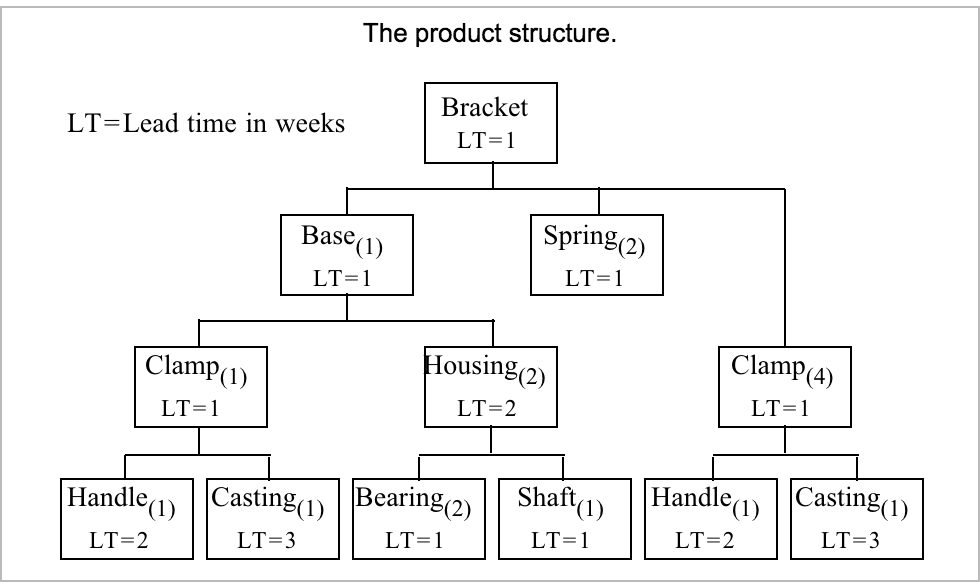 A) choose the correct time-phased product