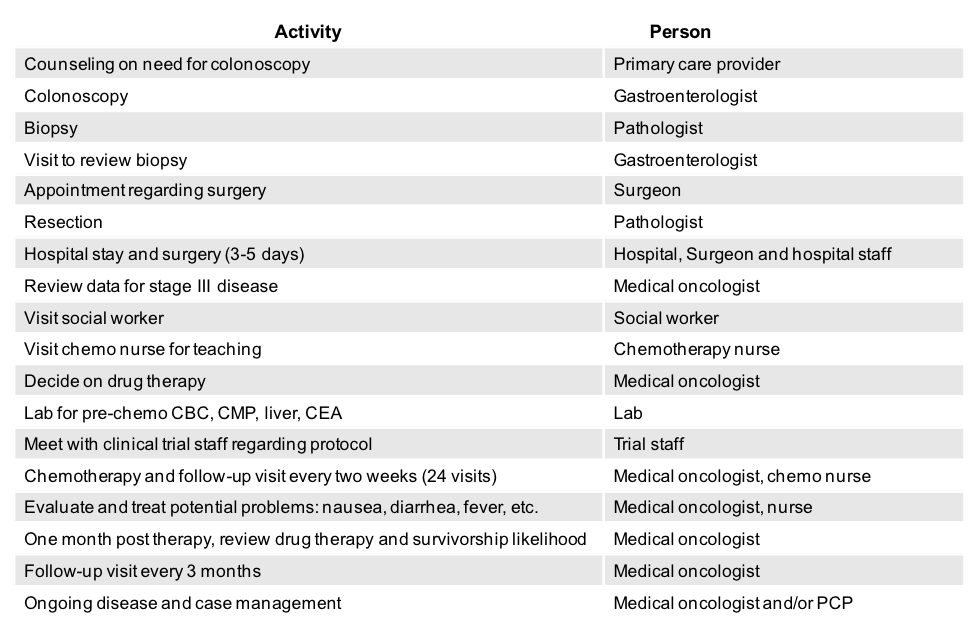 EHR Usage and Functionality Identify the EHR